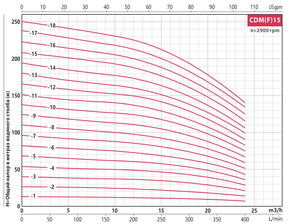Насос FANCY CDMF 15- 3 3.0 кВт IE3