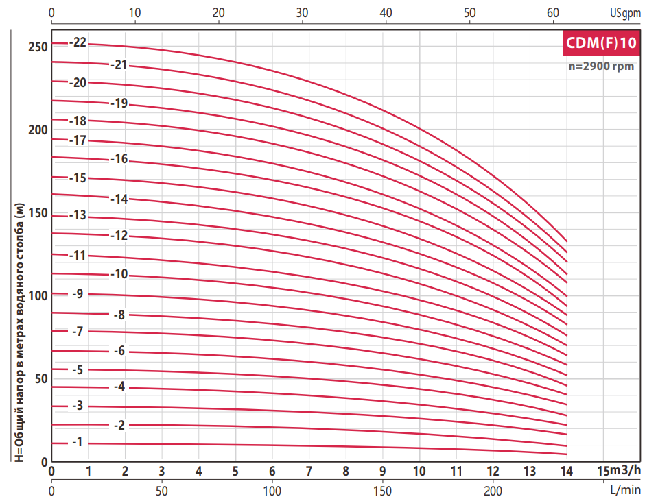 Насос FANCY CDMF 10- 5 2.2 кВт IE3
