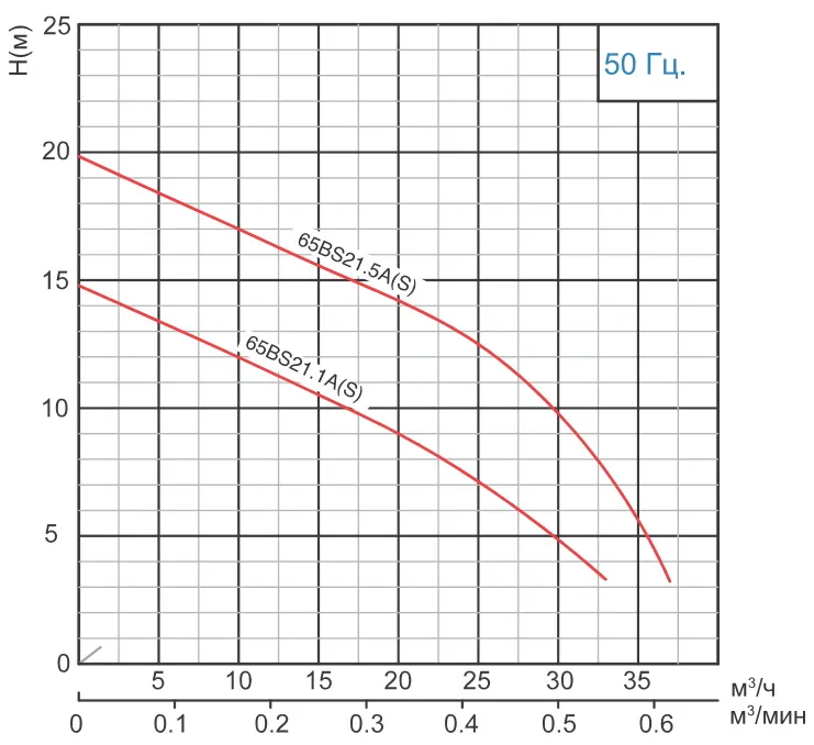 Канализационный насос SOLIDPUMP 65BS21.1SA