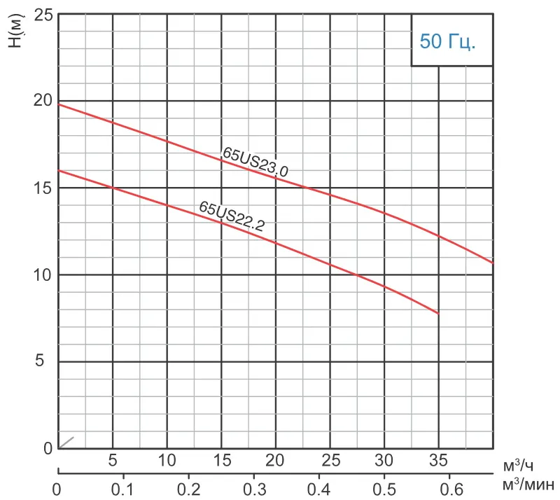 Канализационный насос SOLIDPUMP 65US23.0